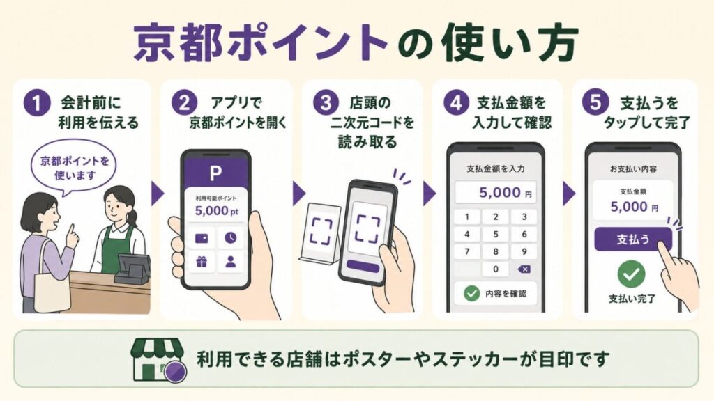 京都ポイント利用方法