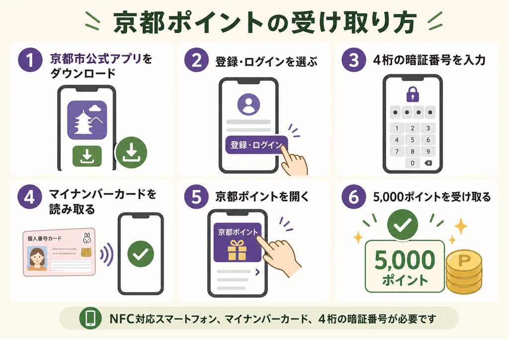 京都ポイントを京都市公式アプリで受け取る6つの手順