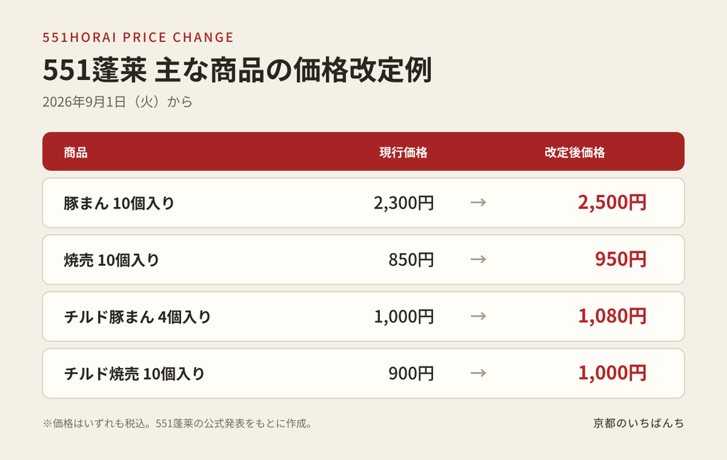 551蓬莱の豚まんや焼売など2026年9月1日からの価格改定例